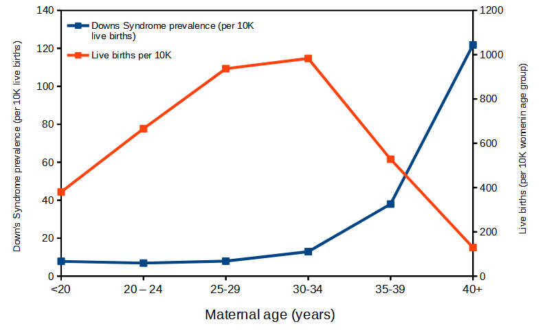 Live births and Down's Syndrome prevalence per 10K women by maternal age groups. Data from CDC