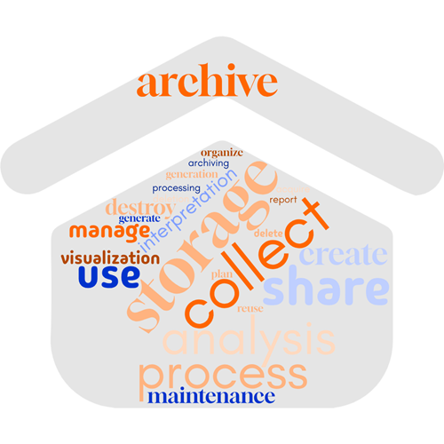 Word cloud "data life cycle" terms from 15 web sites.