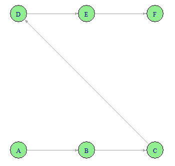 Example uni-directional map with iGraph.