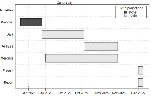 Gantt chart for BI311 Research Project graded items, Fall 2025.