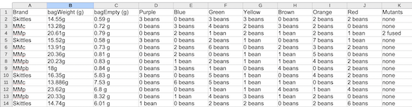 Screenshot of a data sheet with mixed data types -- numbers and text in the same cell -- and column headers with spaces, units, and other characters -- bagEmpty (g) -- that will cause R problems during import. LibreOffice Calc.